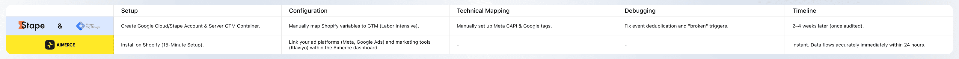 02.20-Pros and Cons of Stape + GTM and Aimerce (1).png