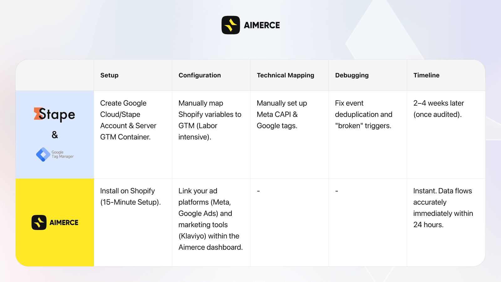 02.20-Server Side Tracking Tools  for E-Commerce Comparison.png