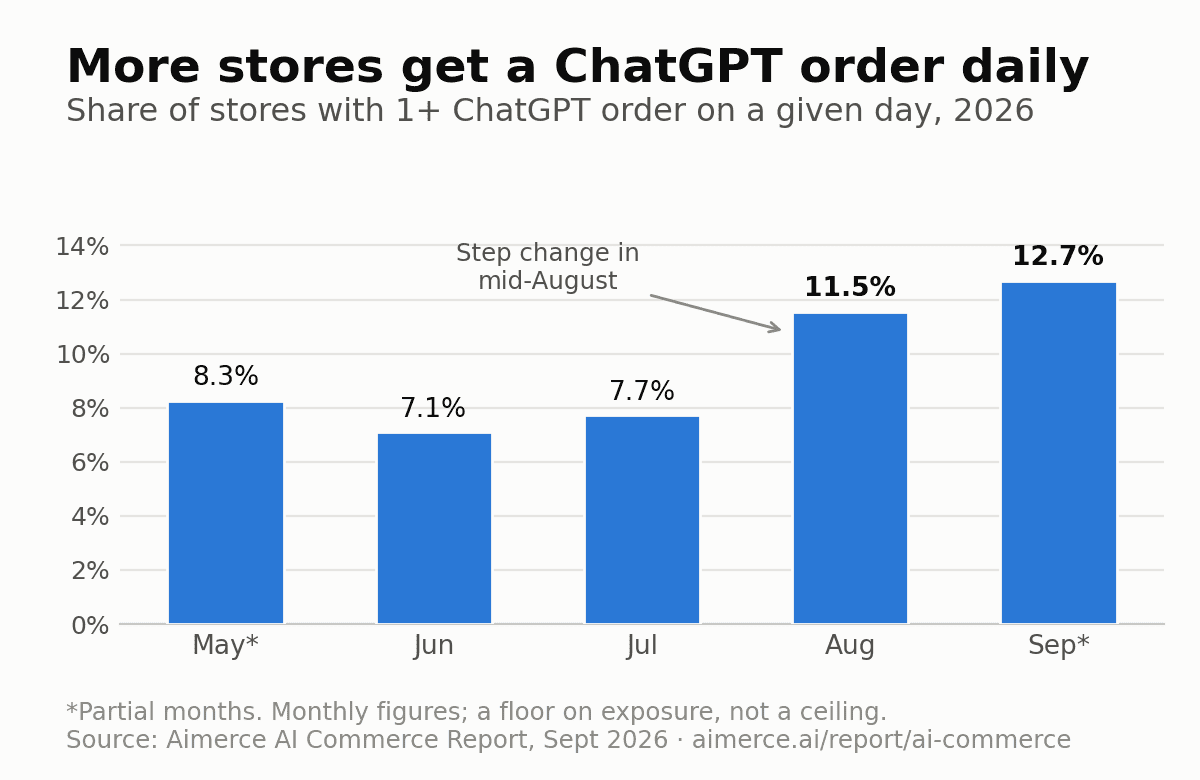 Chart comparing the median order value of ChatGPT-attributed Shopify orders with orders that had no AI referral, from the Aimerce AI Commerce Report