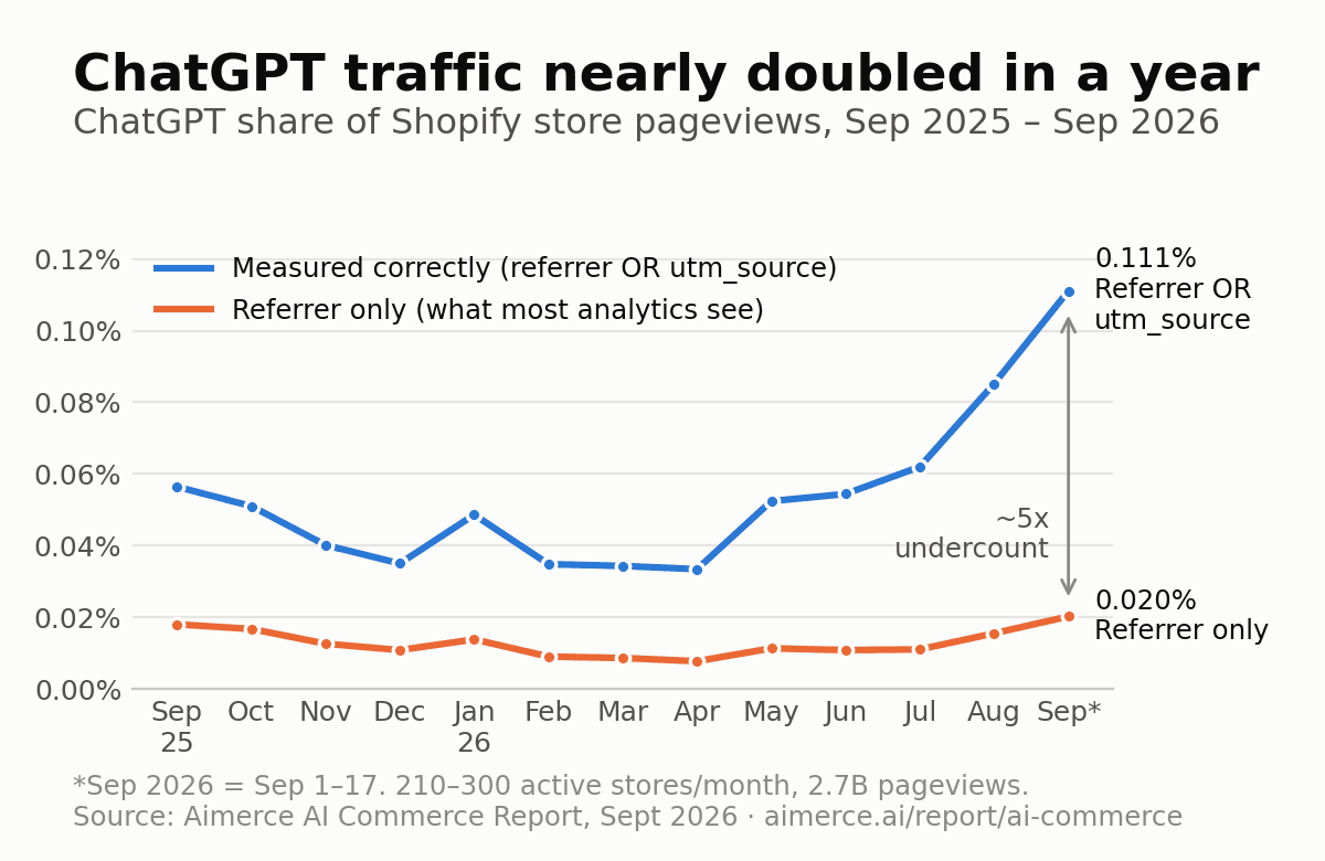 Chart of ChatGPT's share of Shopify store pageviews nearly doubling between September 2025 and September 2026, from the Aimerce AI Commerce Report