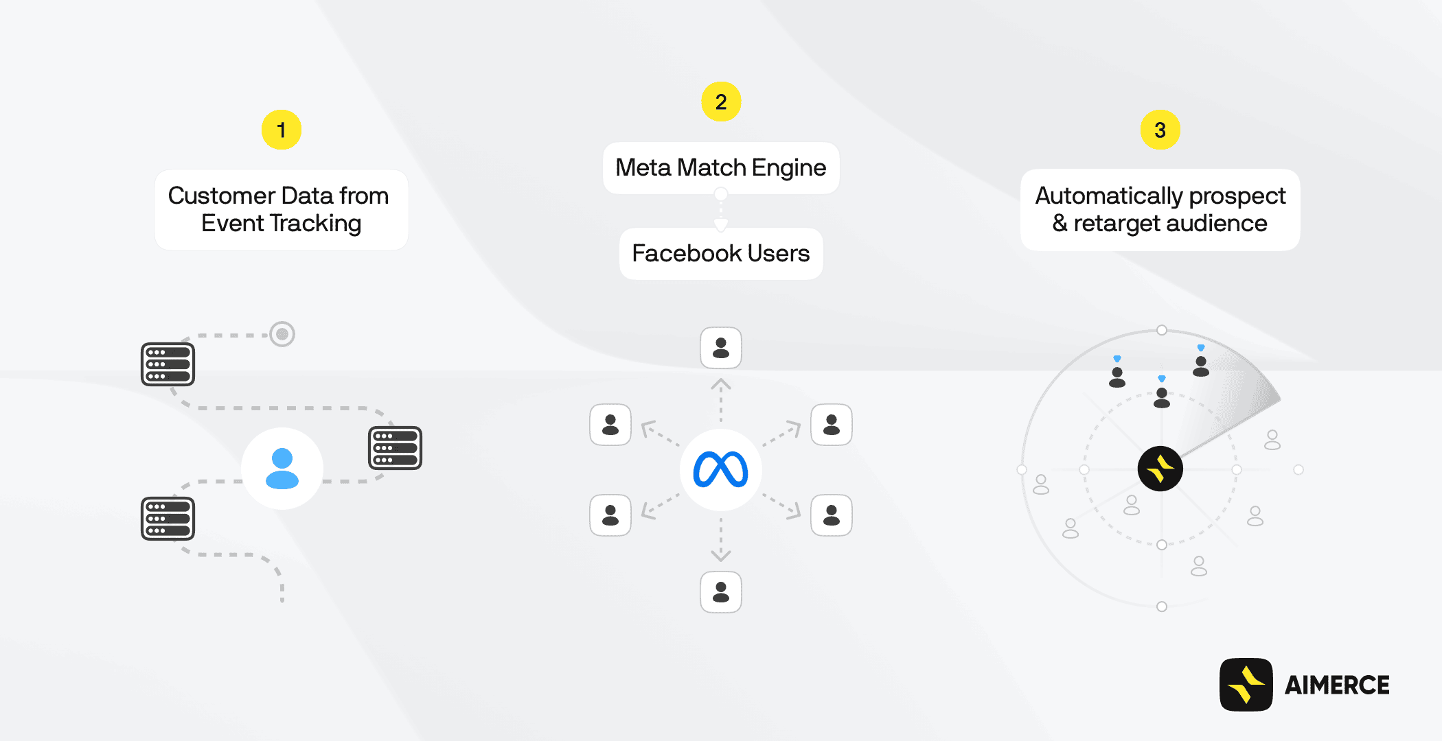 EMQ Score impact visualization showing how a 0.7 point improvement leads to 18% lower CPA, 24% better match rate, and 22% higher ROAS