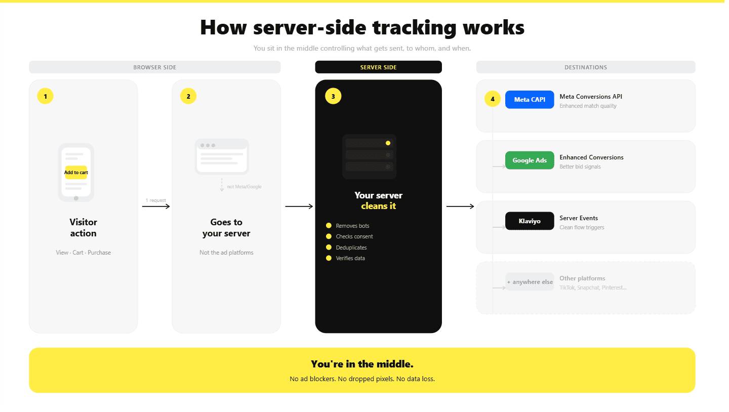 How-server-side-tracking-works (2).png