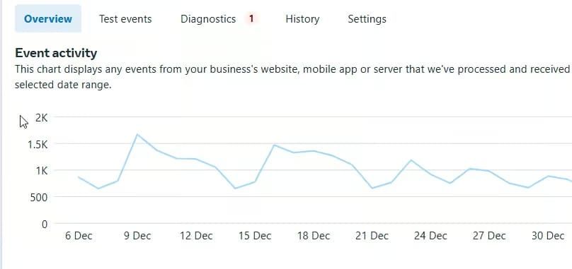 Meta Events Manager Overview chart showing event volume for PageView, ViewContent, AddToCart, InitiateCheckout, and Purchase