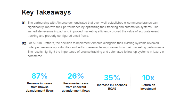 An infographic detailing key takeaways for Aurum Brothers. It highlights an 87% revenue increase from browse abandonment flows, a 26% revenue increase from checkout abandonment flows, a 35% increase in Facebook ROAS, and a 10x return on investment. 