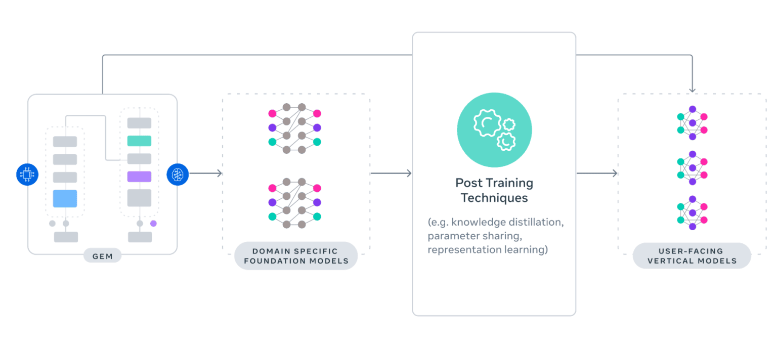 Post Training Technique of Meta's GEM