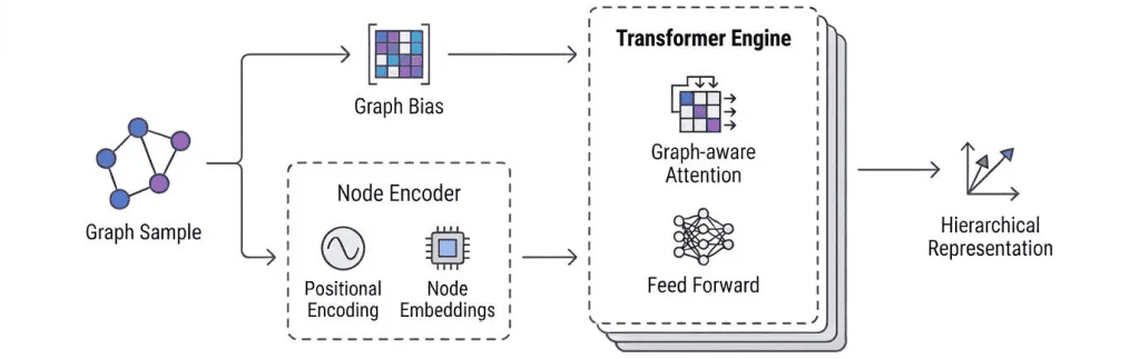 Architectural flowchart of Meta's Hierarchical Interest Representation model. Graph sample feeding node encoders, positional encodings, and node embeddings into a Transformer Engine featuring graph-aware attention.