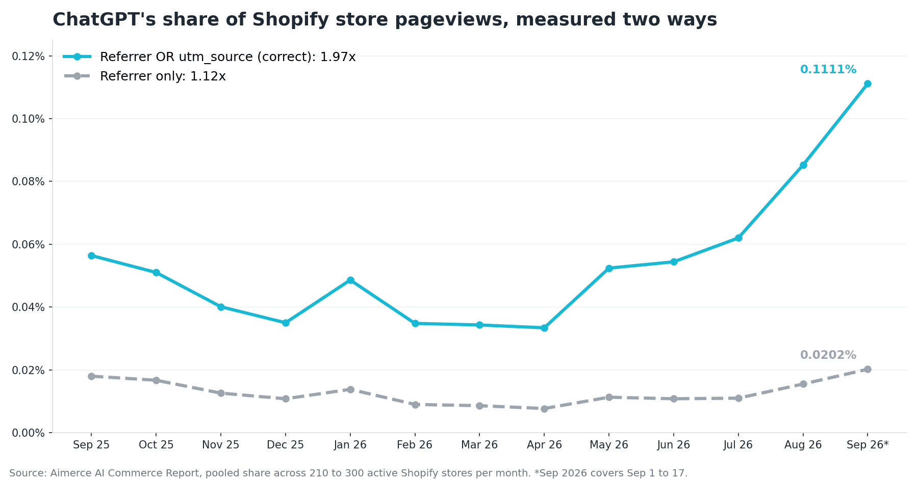 Line chart of ChatGPT's share of Shopify store pageviews from September 2025 to September 2026, growing 1.97x when measured by referrer or utm_source but only 1.12x when measured by referrer alone